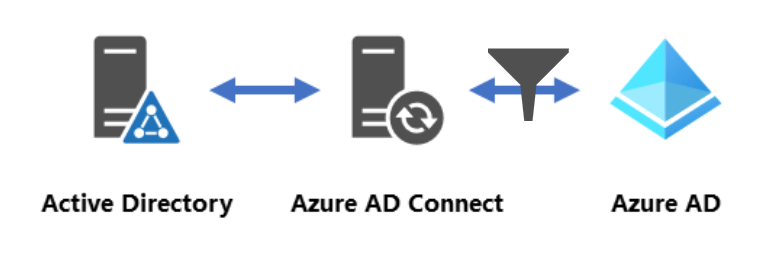 ad connect filtered synchronization